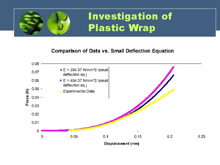 Investigation of Plastic Wrap 