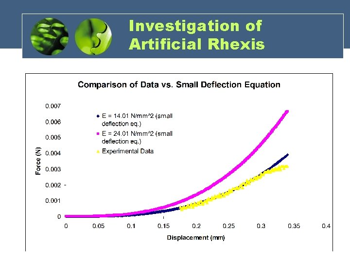 Investigation of Artificial Rhexis 