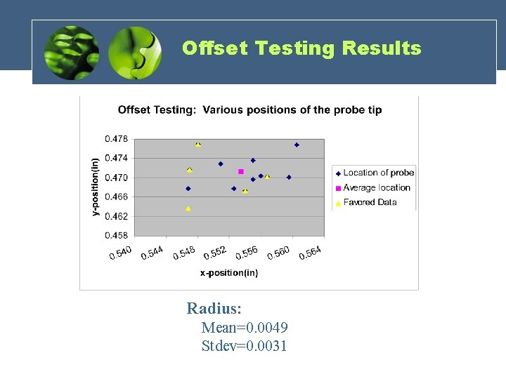 Offset Testing Results Radius: Mean=0. 0049 Stdev=0. 0031 