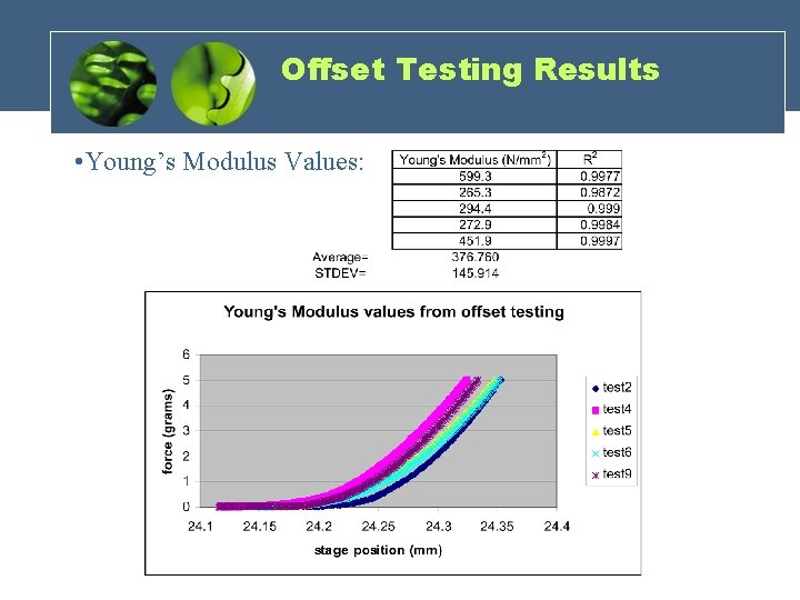 Offset Testing Results • Young’s Modulus Values: 