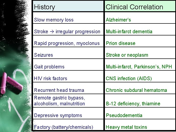 History Clinical Correlation Slow memory loss Alzheimer’s Stroke irregular progression Multi-infarct dementia Rapid progression,