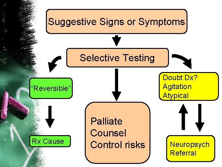 Suggestive Signs or Symptoms Selective Testing Doubt Dx? Agitation Atypical “Reversible” Rx Cause Palliate