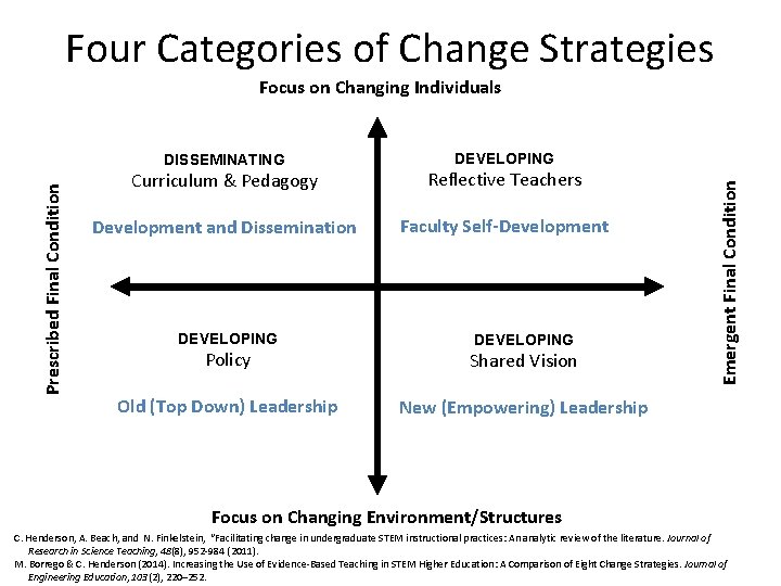 Four Categories of Change Strategies Focus on Changing Individuals DEVELOPING Curriculum & Pedagogy Reflective