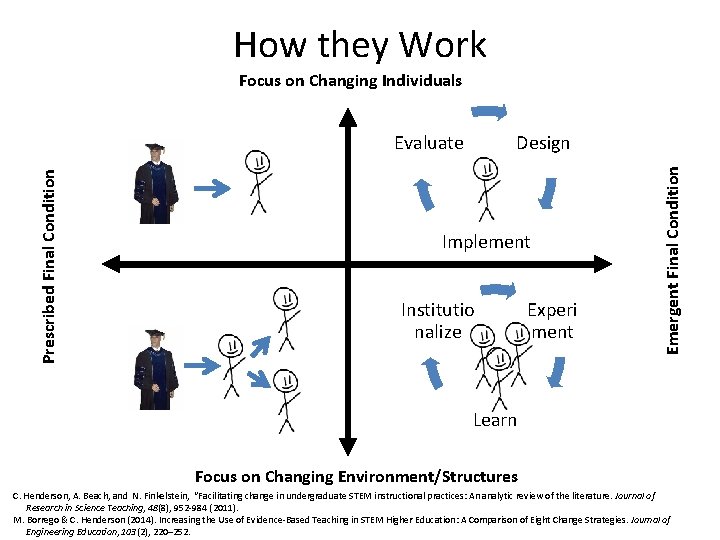 How they Work Focus on Changing Individuals Design Implement Institutio nalize Experi ment Emergent