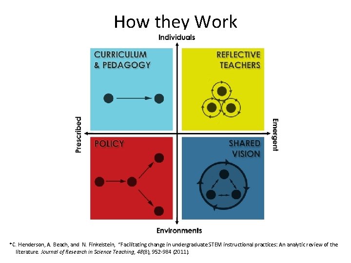 How they Work *C. Henderson, A. Beach, and N. Finkelstein, “Facilitating change in undergraduate