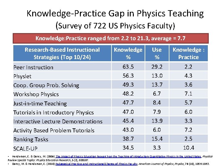 Knowledge-Practice Gap in Physics Teaching (Survey of 722 US Physics Faculty) Knowledge: Practice ranged