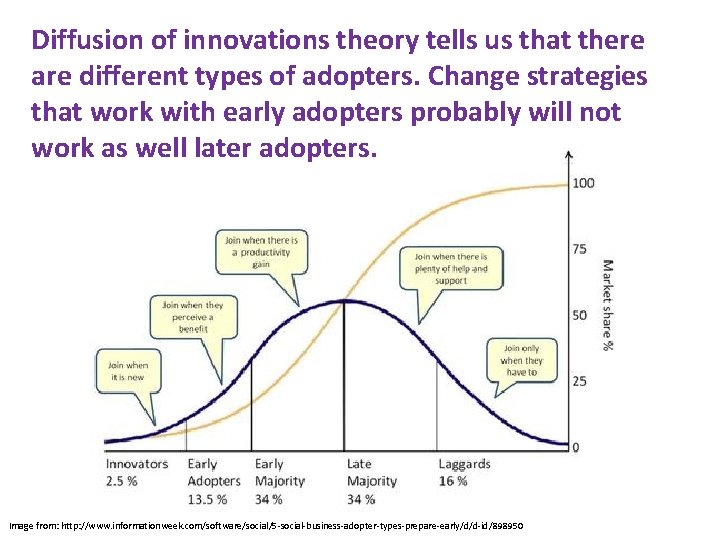 Diffusion of innovations theory tells us that there are different types of adopters. Change