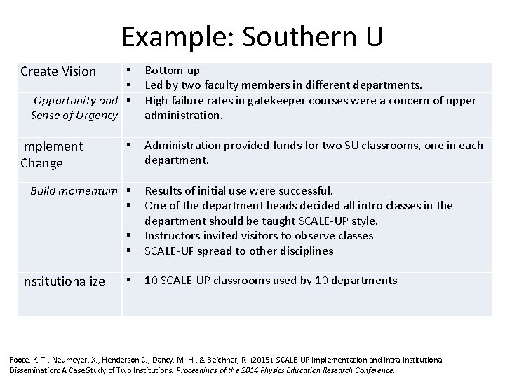Example: Southern U Create Vision Opportunity and Sense of Urgency Implement Change Build momentum