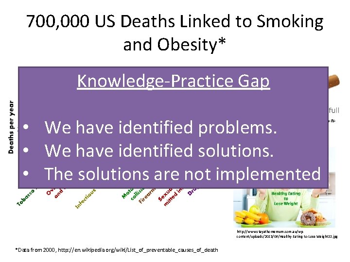 700, 000 US Deaths Linked to Smoking and Obesity* Knowledge-Practice Gap • We have