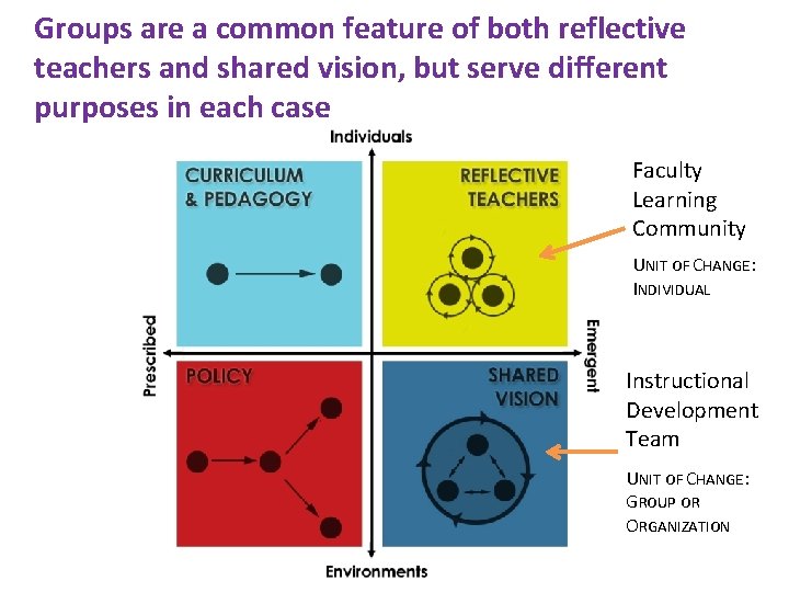 Groups are a common feature of both reflective teachers and shared vision, but serve