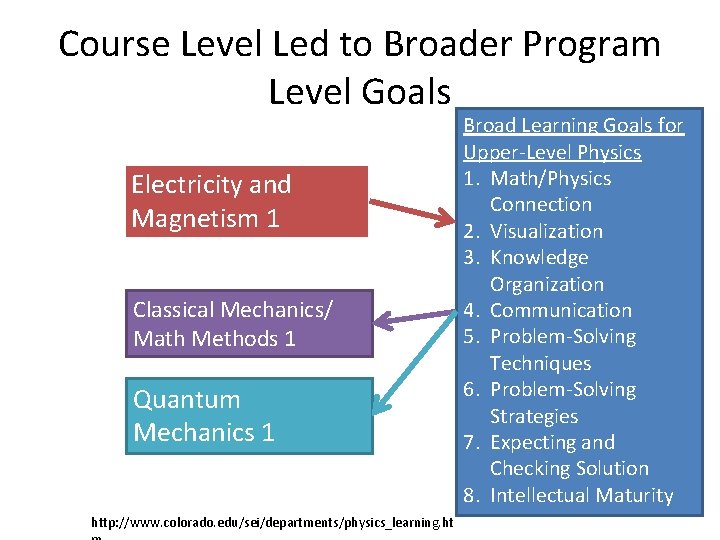 Course Level Led to Broader Program Level Goals Electricity and Magnetism 1 Classical Mechanics/