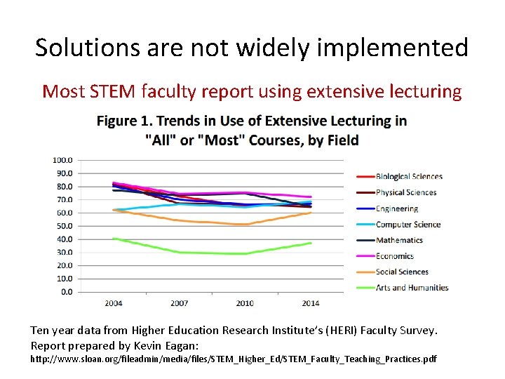 Solutions are not widely implemented Most STEM faculty report using extensive lecturing Ten year