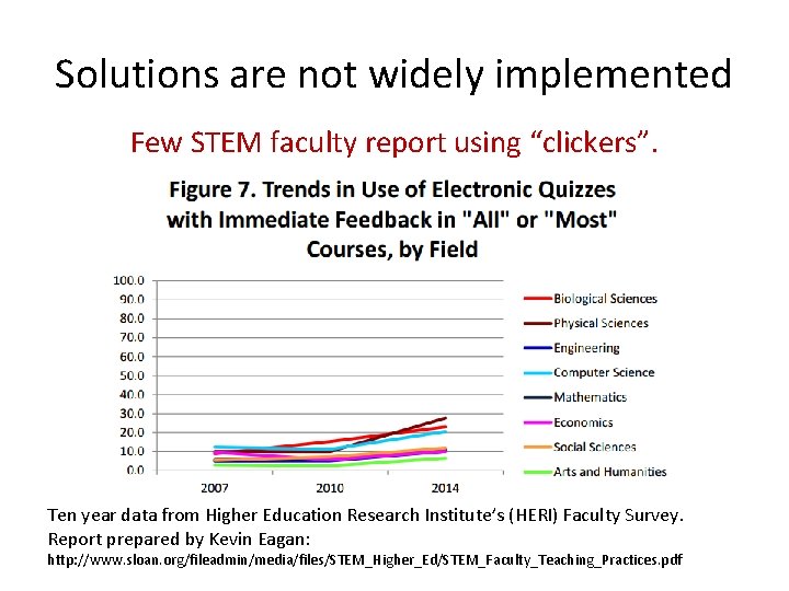 Solutions are not widely implemented Few STEM faculty report using “clickers”. Ten year data