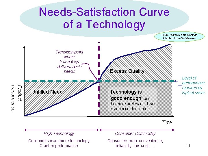 Needs-Satisfaction Curve of a Technology Figure redrawn from Norman. Adapted from Christensen. Transition point