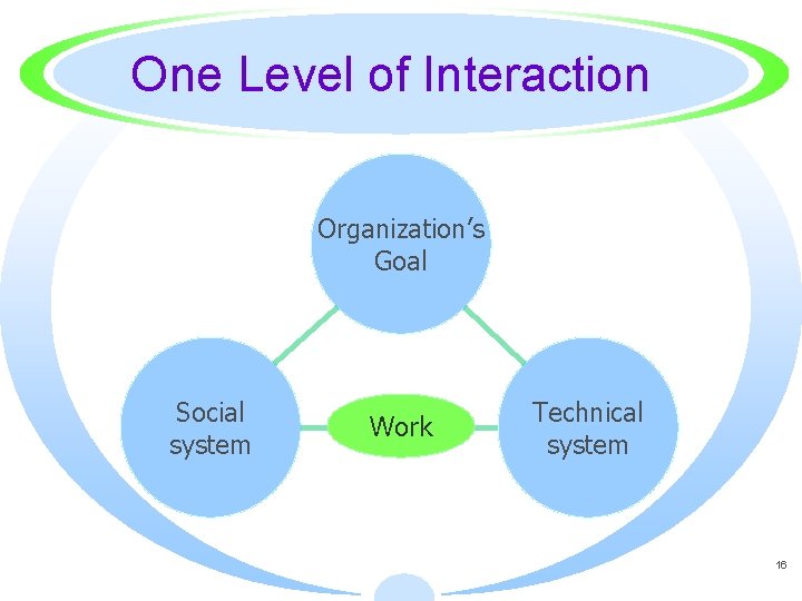 One Level of Interaction Organization’s Goal Social system Work Technical system 16 