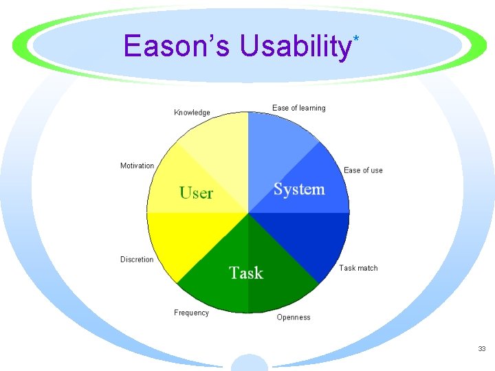 Eason’s Usability* 33 