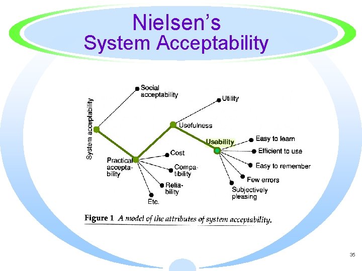 Nielsen’s System Acceptability 35 
