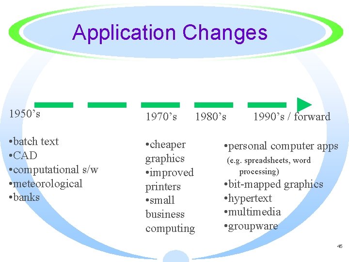 Application Changes 1950’s 1970’s • batch text • CAD • computational s/w • meteorological