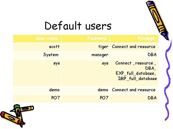 Default users User name scott System sys demo PO 7 Password Privilege tiger Connect