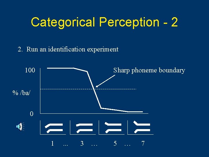 Categorical Perception - 2 2. Run an identification experiment 100 Sharp phoneme boundary %