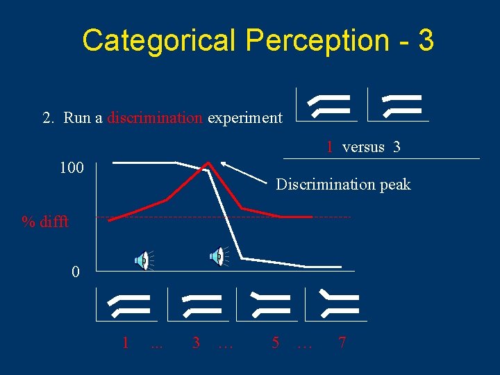 Categorical Perception - 3 2. Run a discrimination experiment 1 versus 3 100 Discrimination