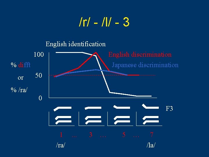 /r/ - /l/ - 3 English identification 100 English discrimination Japanese discrimination % difft