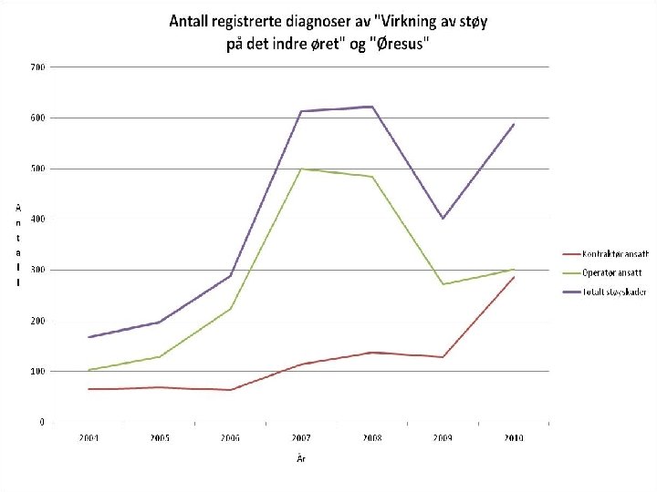 Bilde støyskade utvikling PTIL/PSA 