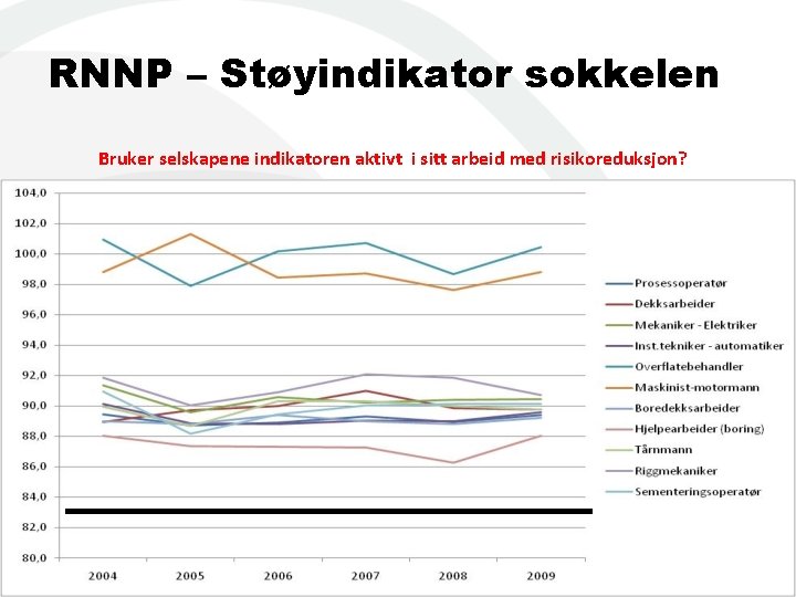 RNNP – Støyindikator sokkelen Bruker selskapene indikatoren aktivt i sitt arbeid med risikoreduksjon? PTIL/PSA