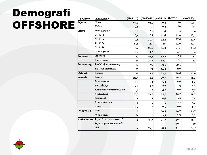 Demografi OFFSHORE PTIL/PSA 