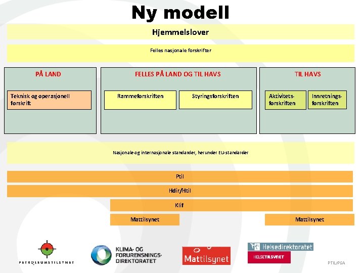 Ny modell Hjemmelslover Felles nasjonale forskrifter PÅ LAND Teknisk og operasjonell forskrift FELLES PÅ