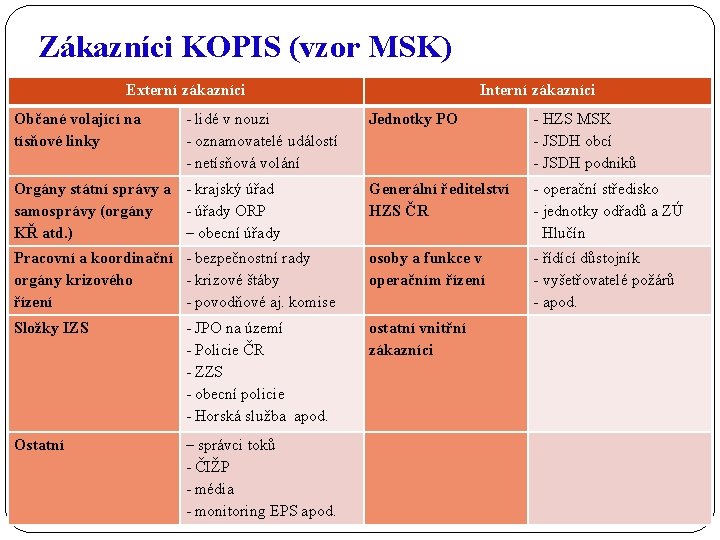 Zákazníci KOPIS (vzor MSK) Externí zákazníci Občané volající na tísňové linky - lidé v