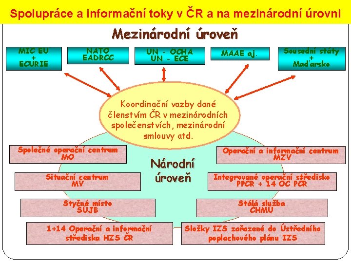 Spolupráce a informační toky v ČR a na mezinárodní úrovni Mezinárodní úroveň MIC EU