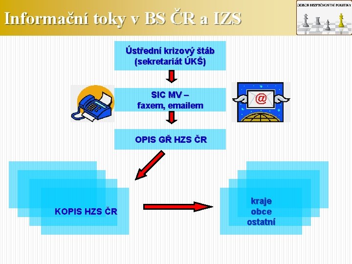 Informační toky v BS ČR a IZS Ústřední krizový štáb (sekretariát ÚKŠ) SIC MV