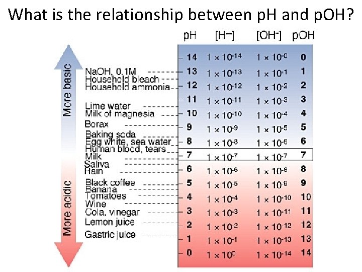 What is the relationship between p. H and p. OH? 