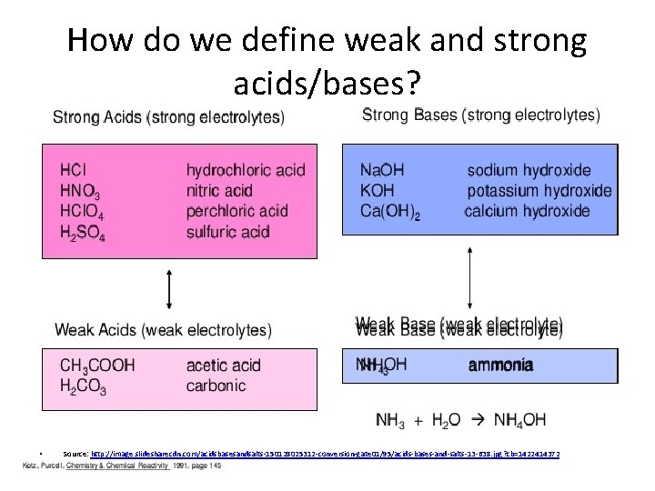 How do we define weak and strong acids/bases? • Source: http: //image. slidesharecdn. com/acidsbasesandsalts-150128025312