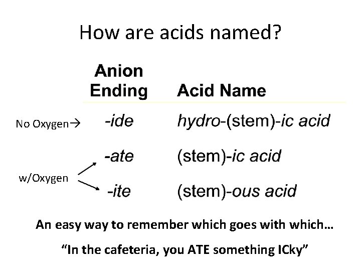 How are acids named? No Oxygen w/Oxygen An easy way to remember which goes