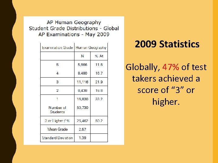 2009 Statistics Globally, 47% of test takers achieved a score of “ 3” or