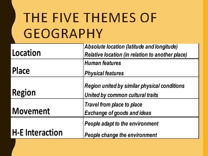 THE FIVE THEMES OF GEOGRAPHY 