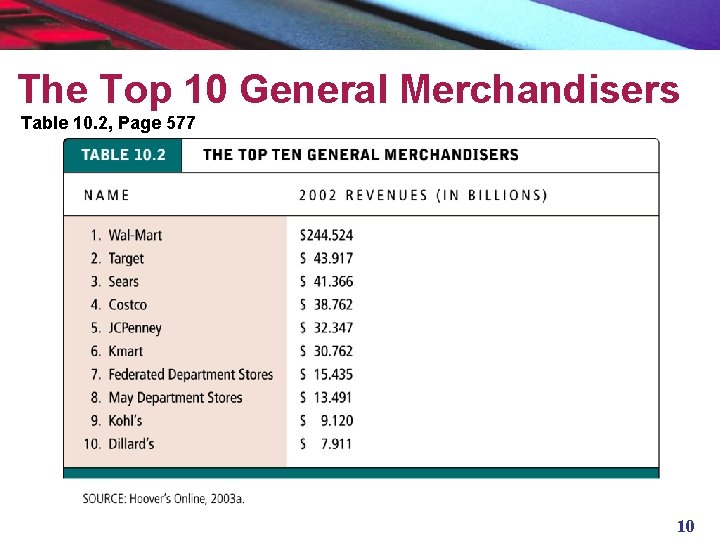 The Top 10 General Merchandisers Table 10. 2, Page 577 10 