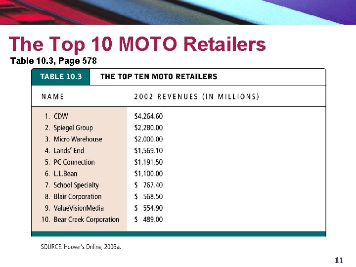 The Top 10 MOTO Retailers Table 10. 3, Page 578 11 