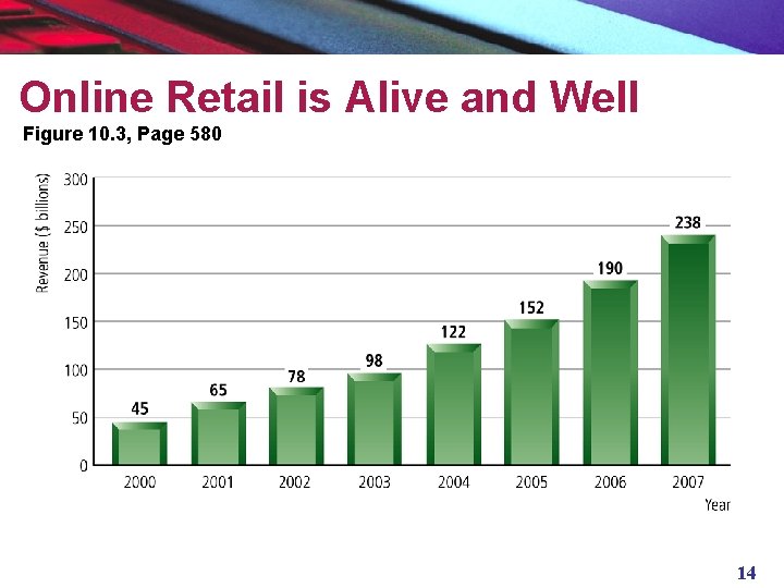 Online Retail is Alive and Well Figure 10. 3, Page 580 14 