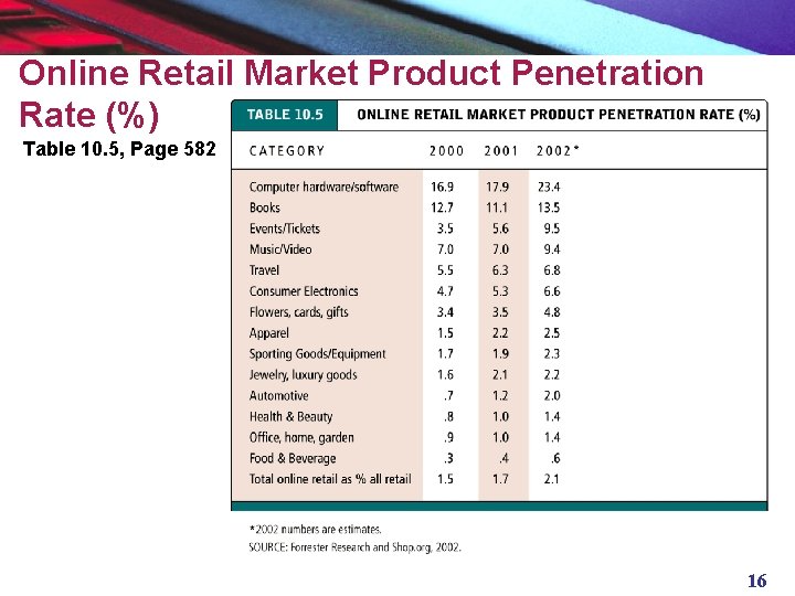 Online Retail Market Product Penetration Rate (%) Table 10. 5, Page 582 16 