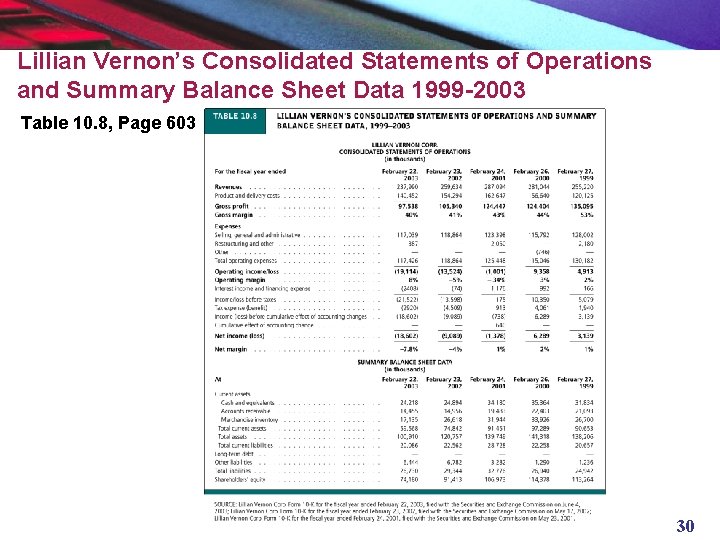 Lillian Vernon’s Consolidated Statements of Operations and Summary Balance Sheet Data 1999 -2003 Table