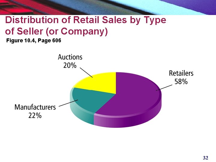 Distribution of Retail Sales by Type of Seller (or Company) Figure 10. 4, Page