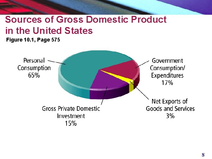 Sources of Gross Domestic Product in the United States Figure 10. 1, Page 575