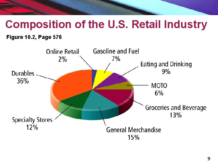 Composition of the U. S. Retail Industry Figure 10. 2, Page 576 9 