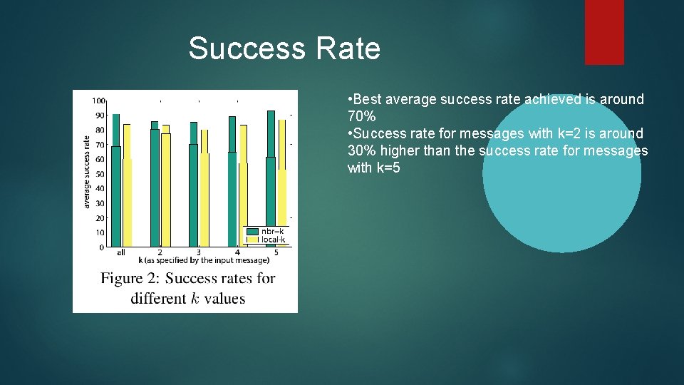 Success Rate • Best average success rate achieved is around 70% • Success rate