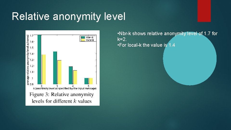 Relative anonymity level • Nbr-k shows relative anonymity level of 1. 7 for k=2.