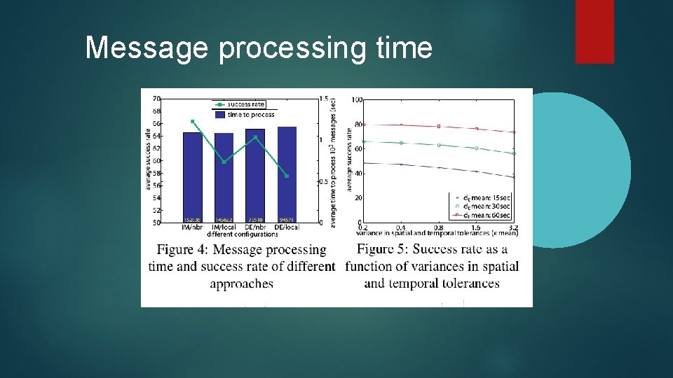 Message processing time 