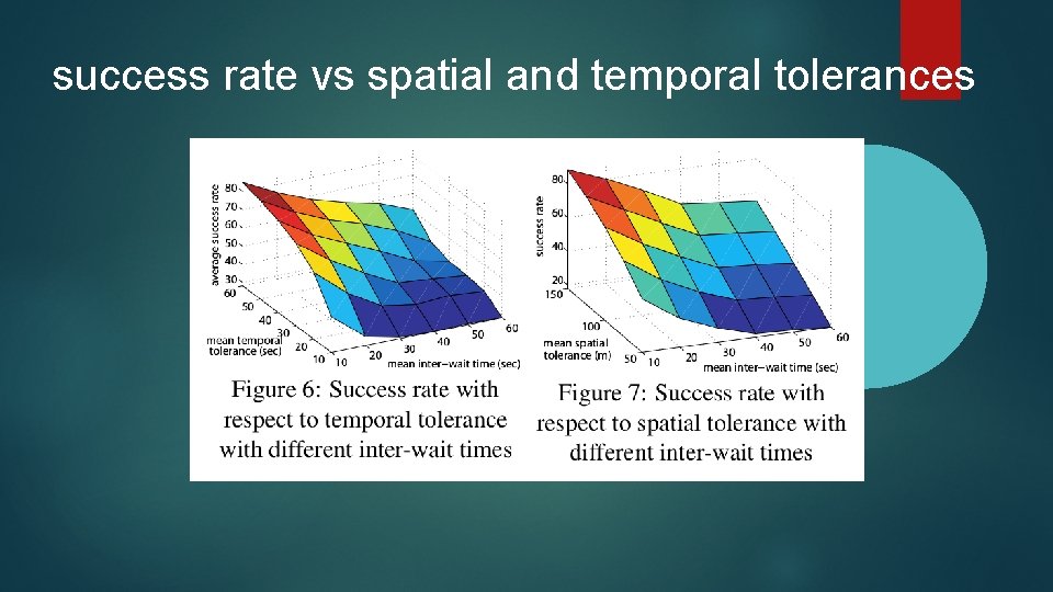 success rate vs spatial and temporal tolerances 